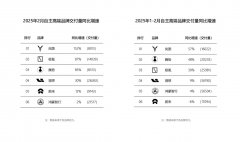 稳居增速榜首！岚图汽车2月中国高端品牌销售增速“双第一”