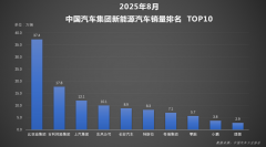 比亚迪1-8月销量超286万稳居榜首，天神之眼车型累计销量超140万