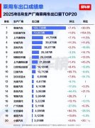 比亚迪乘用车8月出口量破7.9万辆  1.5倍同比增速领跑中国品牌出