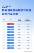 比亚迪包揽新加坡多项销量冠军，助力当地全面电动化
