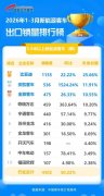 比亚迪获一季度新能源客车出口冠军！